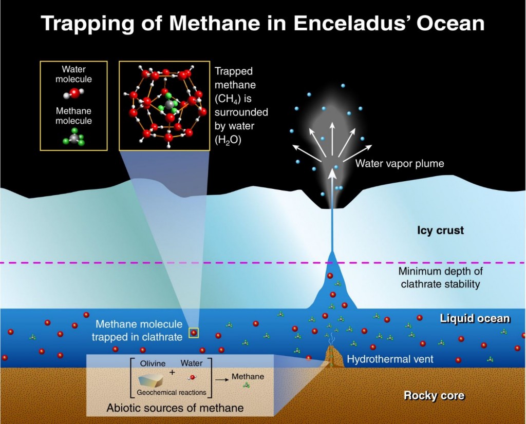 Le cryovolcanisme sur Encelade : de l’eau [H2O], du méthane [CH4], des éruptions de vapeur, des coulées de glace, rien à voir avec notre volcanisme chaud (http://photojournal.jpl.nasa.gov/)