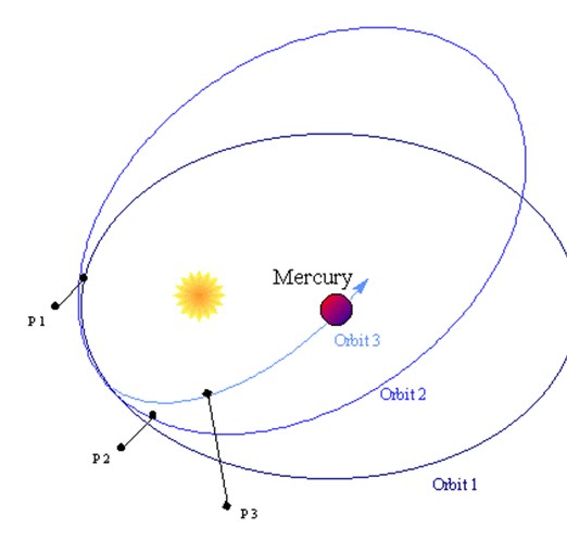 Наиболее близкая к солнцу орбиты. Орбита Венеры вокруг солнца. Орбита движения Меркурия. Орбиты Меркурия схема. Орбита Меркурия вокруг солнца.